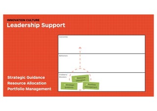 INNOVATION CULTURE
Leadership Support
Resource
allocation
Portfolio
management
Strategic
guidance
Strategic Guidance
Resou...