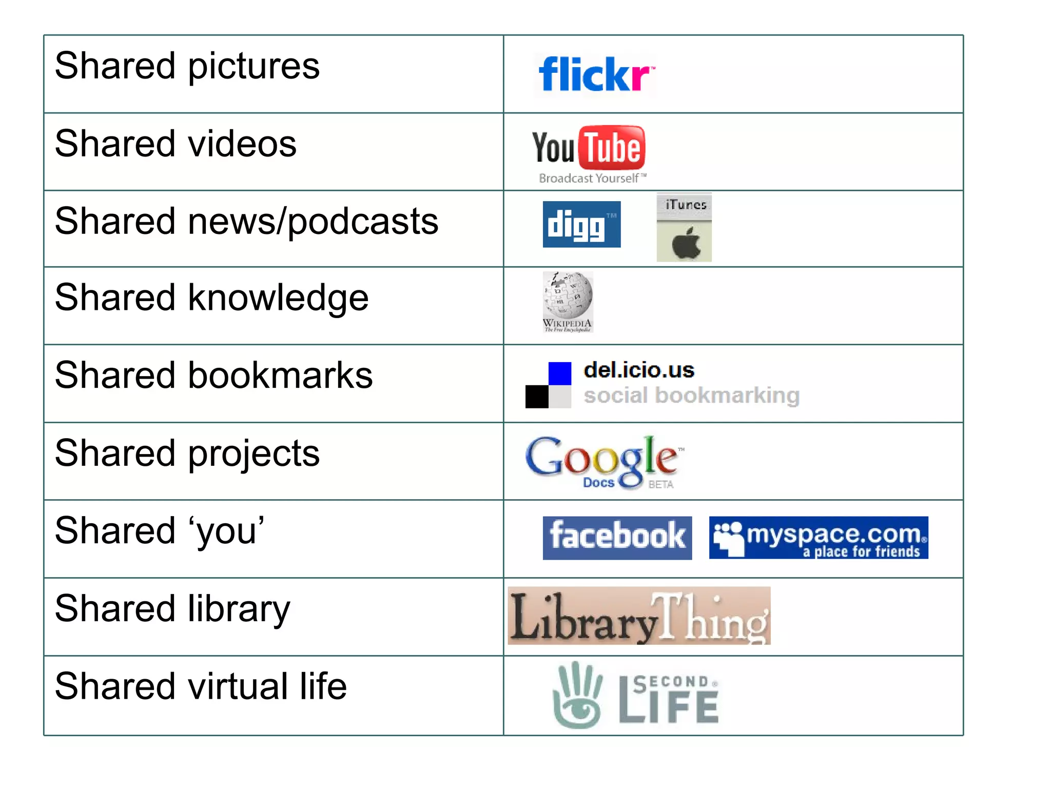 Shared pictures Shared videos Shared news/podcasts Shared knowledge Shared bookmarks Shared projects Shared ‘you’ Shared library Shared virtual life 
