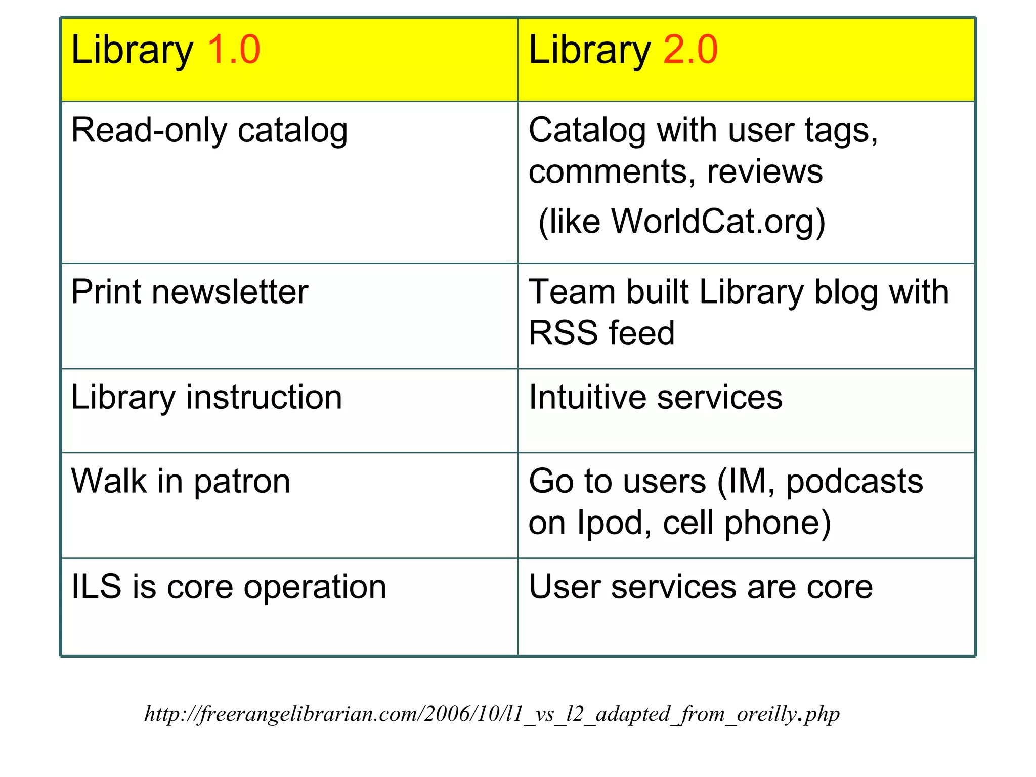http://freerangelibrarian.com/2006/10/l1_vs_l2_adapted_from_oreilly . php Library  1.0 Library  2.0 Read-only catalog Catalog with user tags, comments, reviews (like WorldCat.org) Print newsletter Team built Library blog with RSS feed Library instruction Intuitive services Walk in patron Go to users (IM, podcasts on Ipod, cell phone) ILS is core operation User services are core 