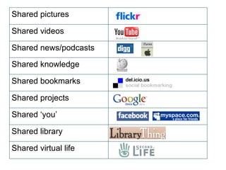 Shared pictures Shared videos Shared news/podcasts Shared knowledge Shared bookmarks Shared projects Shared ‘you’ Shared library Shared virtual life 