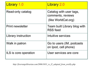 http://freerangelibrarian.com/2006/10/l1_vs_l2_adapted_from_oreilly . php Library  1.0 Library  2.0 Read-only catalog Catalog with user tags, comments, reviews (like WorldCat.org) Print newsletter Team built Library blog with RSS feed Library instruction Intuitive services Walk in patron Go to users (IM, podcasts on Ipod, cell phone) ILS is core operation User services are core 
