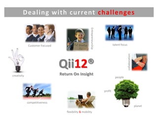 Dealing with current challenges competitiveness talent focus Qii12® Return On Insight people collaboration profit Entrepreneurship creativity flexibility &mobility planet Customer Focused 