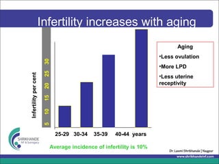 Complete Guide To Infertility | PPT