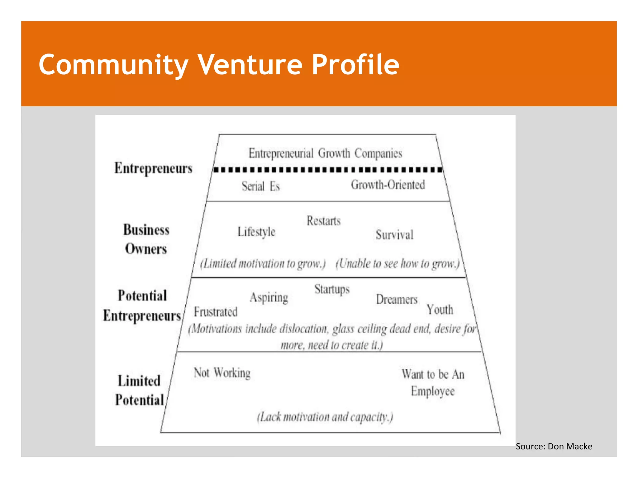 Community Venture Profile




                            Source: Don Macke
 