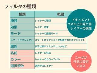 フィルタの種類
種類 概要
種類 レイヤーの種類
効果 レイヤー効果
モード レイヤーの描画モード
スマートオブジェクト スマートオブジェクトや配置されたオブジェクト
属性 表示状態やマスクやリンクなど
名前 レイヤーの名前
カラー レイヤーのカラーラベル
選択済み 選択中のレイヤー
ドキュメント
パネル上の見た目・
レイヤーの属性
ユーザが
任意に設定
できる
 