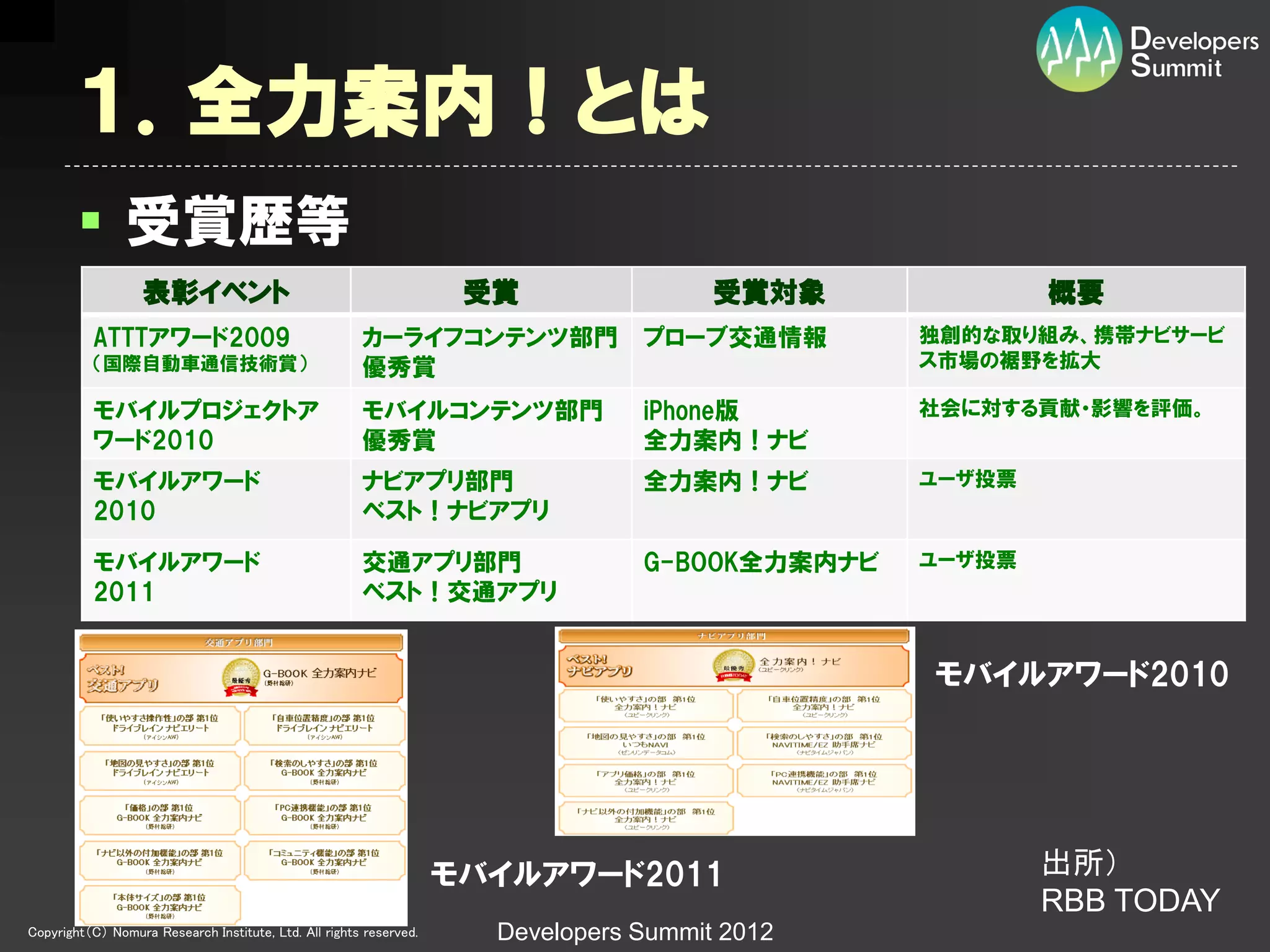 １．全力案内！とは
         受賞歴等
                   表彰イベント                                            受賞                受賞対象             概要
          ATTTアワード2009                                 カーライフコンテンツ部門              プローブ交通情報       独創的な取り組み、携帯ナビサービ
          （国際自動車通信技術賞）                                 優秀賞                                      ス市場の裾野を拡大

          モバイルプロジェクトア                                  モバイルコンテンツ部門               iPhone版        社会に対する貢献・影響を評価。
          ワード2010                                      優秀賞                       全力案内！ナビ
          モバイルアワード                                     ナビアプリ部門                   全力案内！ナビ        ユーザ投票
          2010                                         ベスト！ナビアプリ

          モバイルアワード                                     交通アプリ部門                   G-BOOK全力案内ナビ   ユーザ投票
          2011                                         ベスト！交通アプリ


                                                                                                モバイルアワード2010




                                                                    モバイルアワード2011                        出所）
                                                                                                        RBB TODAY
Copyright（C） Nomura Research Institute, Ltd. All rights reserved.     Developers Summit 2012
 