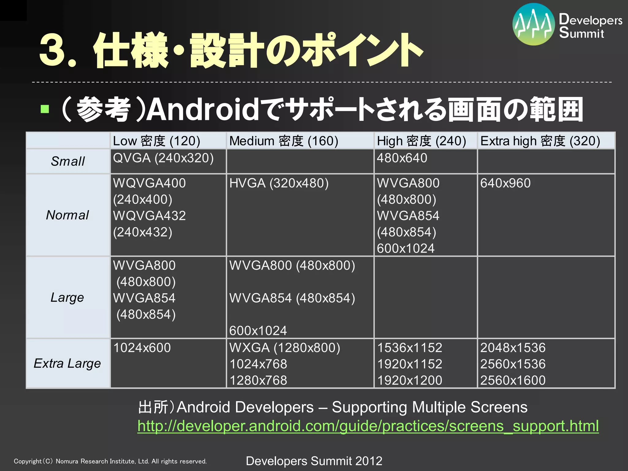 ３．仕様・設計のポイント
         （参考）Ａｎｄｒｏｉｄでサポートされる画面の範囲
                                 Low 密度 (120)                       Medium 密度 (160)        High 密度 (240)   Extra high 密度 (320)
            Small                QVGA (240x320)                                            480x640
                                 WQVGA400                           HVGA (320x480)         WVGA800         640x960
                                 (240x400)                                                 (480x800)
          Normal                 WQVGA432                                                  WVGA854
                                 (240x432)                                                 (480x854)
                                                                                           600x1024
                                 WVGA800                            WVGA800 (480x800)
                                 (480x800)
            Large                WVGA854                            WVGA854 (480x854)
                                 (480x854)
                                                                    600x1024
                                 1024x600                           WXGA (1280x800)        1536x1152       2048x1536
      Extra Large                                                   1024x768               1920x1152       2560x1536
                                                                    1280x768               1920x1200       2560x1600

                                         出所）Android Developers – Supporting Multiple Screens
                                         http://developer.android.com/guide/practices/screens_support.html

Copyright（C） Nomura Research Institute, Ltd. All rights reserved.     Developers Summit 2012
 