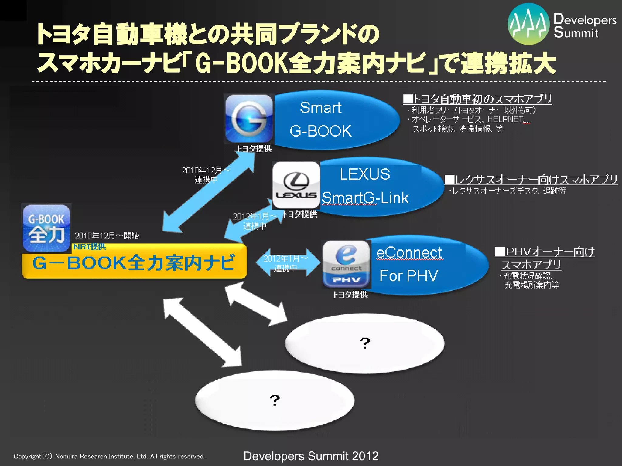 トヨタ自動車様との共同ブランドの
        スマホカーナビ「G-BOOK全力案内ナビ」で連携拡大




Copyright（C） Nomura Research Institute, Ltd. All rights reserved.   Developers Summit 2012
 