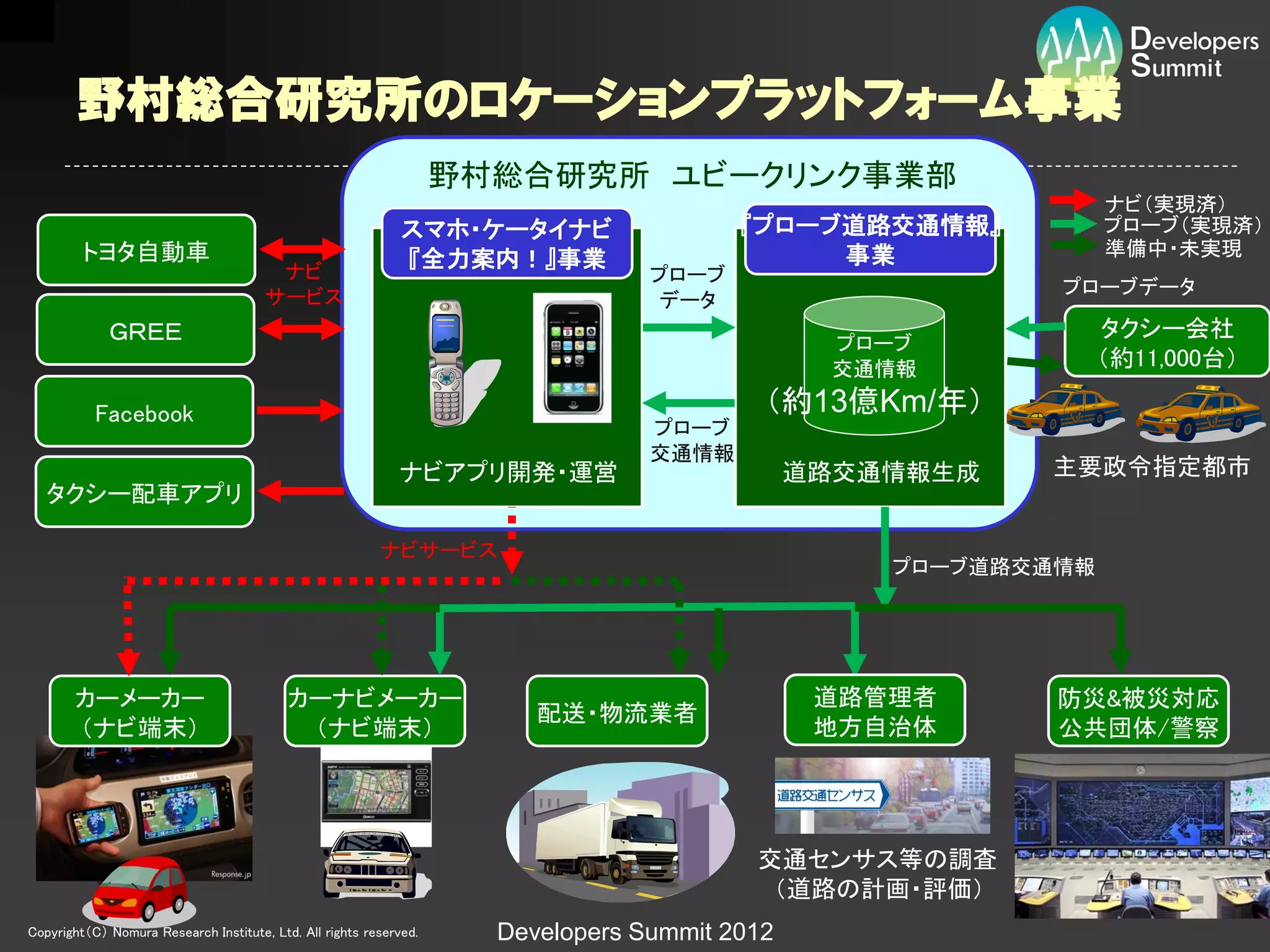 野村総合研究所のロケーションプラットフォーム事業
                                                                    野村総合研究所 ユビークリンク事業部
                                                                                                                ナビ（実現済）
                                                              スマホ・ケータイナビ                 『プローブ道路交通情報』           プローブ（実現済）
         トヨタ自動車                                                                               事業                準備中・未実現
                                        ナビ
                                                              『全力案内！』事業
                                                                                  プローブ
                                       サービス                                                                プローブデータ
                                                                                  データ
             ＧＲＥＥ                                                                                               タクシー会社
                                                                                                 プローブ
                                                                                                 交通情報           （約11,000台）

           Facebook                                                                        （約13億Km/年）
                                                                                  プローブ
                                                                                  交通情報
                                                             ナビアプリ開発・運営                        道路交通情報生成   主要政令指定都市
   タクシー配車アプリ

                                                          ナビサービス
                                                                                                   プローブ道路交通情報




       カーメーカー                              カーナビメーカー                                             道路管理者      防災&被災対応
                                                                         配送・物流業者
       （ナビ端末）                               （ナビ端末）                                              地方自治体      公共団体/警察




                                                                                          交通センサス等の調査
                                                                                           （道路の計画・評価）
Copyright（C） Nomura Research Institute, Ltd. All rights reserved.     Developers Summit 2012
 