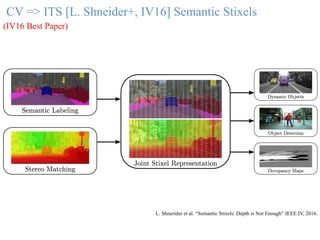L. Shnerider et al. “Semantic Stixels: Depth is Not Enough” IEEE IV, 2016.
CV => ITS [L. Shneider+, IV16] Semantic Stixels...
