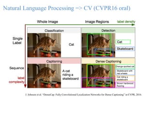 Natural Language Processing => CV (CVPR16 oral)
J. Johnson et al. “DenseCap: Fully Convolutional Localization Networks for...