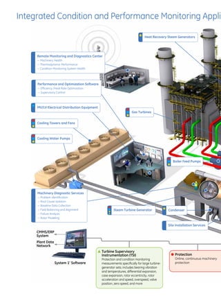 Integrated Condition and Performance Monitoring Applic

                                                                              Heat Recovery Steam Generators




     Remote Monitoring and Diagnostics Center
     — Machinery Health
     — Thermodynamic Performance
     — Condition Monitoring System Health




     Performance and Optimization Software
     — Efficiency /Heat Rate Optimization
     — Supervisory Control




     MV/LV Electrical Distribution Equipment
                                                                     Gas Turbines


     Cooling Towers and Fans



     Cooling Water Pumps




                                                                                                 Boiler Feed Pumps




     Machinery Diagnostic Services
     — Problem Identification
     — Root Cause Isolation
     — Baseline Data Collection
     — Field Balancing and Alignment                   Steam Turbine Generator                Condenser
     — Failure Analysis
     — Rotor Modeling

                                                                                              Site Installation Services
     CMMS/ERP
     System
     Plant Data
     Network
                                               Turbine Supervisory
                                               Instrumentation (TSI)                              Protection
                                               Protection and condition monitoring                Online, continuous machinery
                  System 1* Software           measurements specifically for large turbine-       protection
                                               generator sets; includes bearing vibration
                                               and temperatures, differential expansion,
                                               case expansion, rotor eccentricity, rotor
                                               acceleration and speed, overspeed, valve
                                               position, zero speed, and more
 