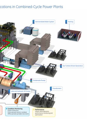 cations in Combined-Cycle Power Plants


                                               Demineralized Water System                         Training




                                                                                           Gas Turbine-Driven Generators




                                             Condensate Pumps




                                                                            Transformers
         Lube and Hydraulic Oil Pumps




    Condition Monitoring
    Online continuous
                                               Performance
                                               Online, thermodynamic
    Online periodic (wired or wireless)
                                               performance monitoring and
    Offline periodic (portable instrument)
                                               optimization
 