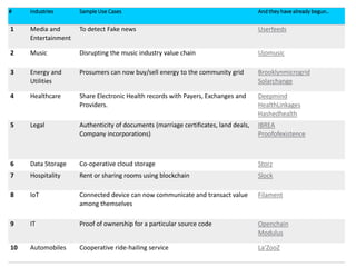 # Industries Sample Use Cases And they have already begun..
1 Media and
Entertainment
To detect Fake news Userfeeds
2 Music Disrupting the music industry value chain Ujomusic
3 Energy and
Utilities
Prosumers can now buy/sell energy to the community grid Brooklynmicrogrid
Solarchange
4 Healthcare Share Electronic Health records with Payers, Exchanges and
Providers.
Deepmind
HealthLinkages
Hashedhealth
5 Legal Authenticity of documents (marriage certificates, land deals,
Company incorporations)
IBREA
Proofofexistence
6 Data Storage Co-operative cloud storage Storz
7 Hospitality Rent or sharing rooms using blockchain Slock
8 IoT Connected device can now communicate and transact value
among themselves
Filament
9 IT Proof of ownership for a particular source code Openchain
Modulus
10 Automobiles Cooperative ride-hailing service La’ZooZ
 