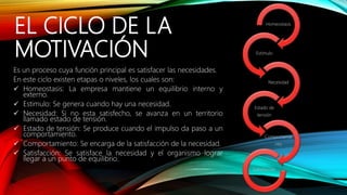 EL CICLO DE LA
MOTIVACIÓN
Es un proceso cuya función principal es satisfacer las necesidades.
En este ciclo existen etapas o niveles, los cuales son:
 Homeostasis: La empresa mantiene un equilibrio interno y
externo.
 Estimulo: Se genera cuando hay una necesidad.
 Necesidad: Si no esta satisfecho, se avanza en un territorio
llamado estado de tensión.
 Estado de tensión: Se produce cuando el impulso da paso a un
comportamiento.
 Comportamiento: Se encarga de la satisfacción de la necesidad.
 Satisfacción: Se satisface la necesidad y el organismo lograr
llegar a un punto de equilibrio.
Homeostasis
Estímulo
Necesidad
Estado de
tensión
Comportamie
nto
Satisfacción
 