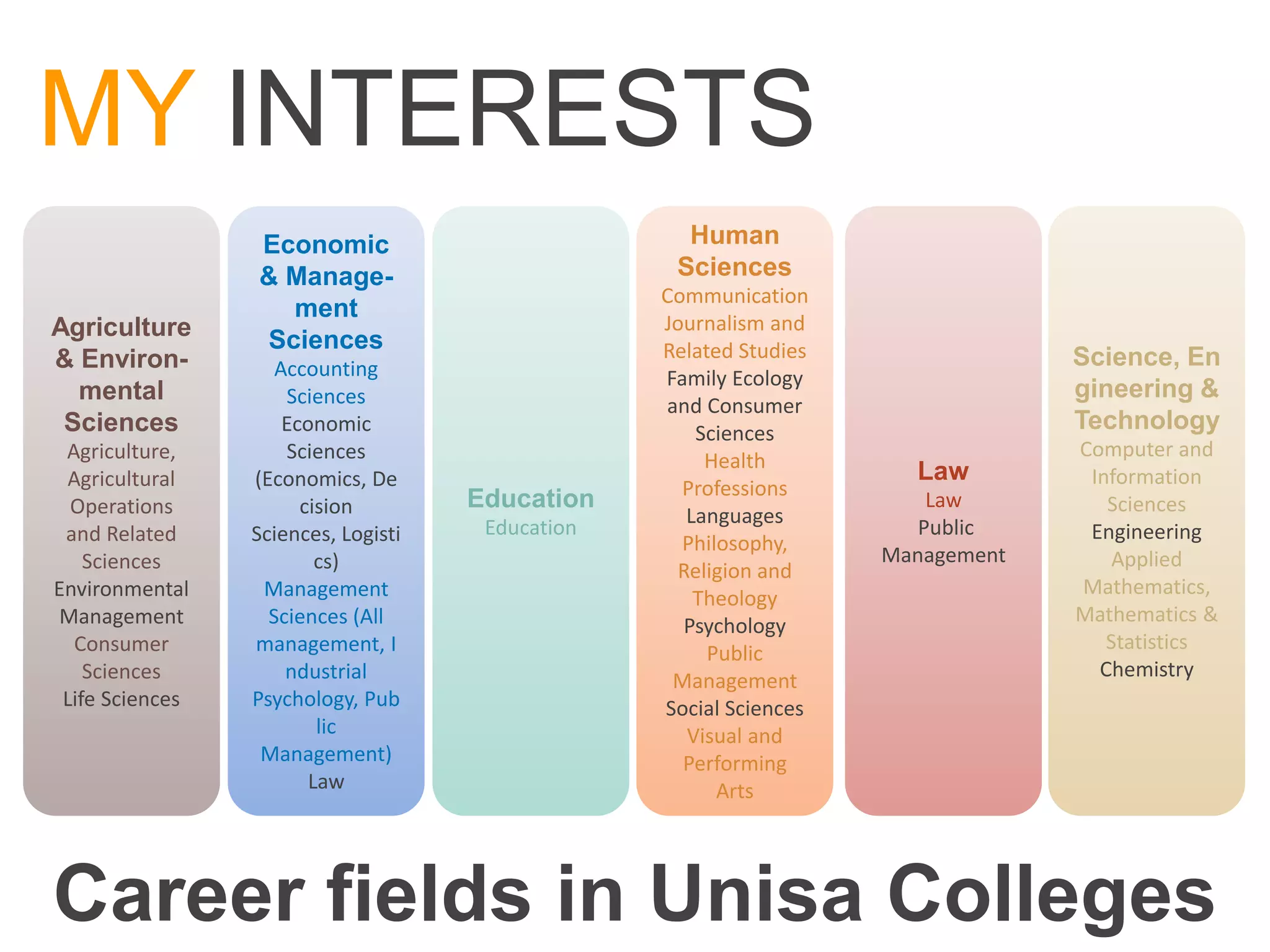 MY INTERESTS
                 Economic                           Human
                 & Manage-                         Sciences
                                                  Communication
                   ment
Agriculture                                       Journalism and
                 Sciences                         Related Studies
& Environ-          Accounting                                                   Science, En
                                                  Family Ecology
  mental             Sciences                                                    gineering &
                                                  and Consumer
 Sciences            Economic                        Sciences
                                                                                 Technology
 Agriculture,        Sciences                                                    Computer and
                                                      Health
 Agricultural    (Economics, De                                       Law         Information
                                                    Professions
  Operations           cision        Education                          Law         Sciences
                                                    Languages
 and Related     Sciences, Logisti    Education                        Public     Engineering
                                                    Philosophy,
    Sciences             cs)                                        Management       Applied
                                                   Religion and
Environmental     Management                                                     Mathematics,
                                                     Theology
Management         Sciences (All                                                 Mathematics &
                                                    Psychology
  Consumer       management, I                                                      Statistics
                                                       Public
    Sciences         ndustrial                                                     Chemistry
                                                   Management
 Life Sciences   Psychology, Pub                  Social Sciences
                         lic                        Visual and
                  Management)                       Performing
                        Law                             Arts




Career fields in Unisa Colleges
 