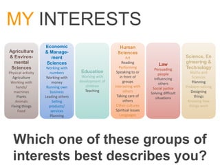 MY INTERESTS
                    Economic                            Human
Agriculture         & Manage-                          Sciences
& Environ-            ment                                   Art                              Science, En
  mental            Sciences                              Reading                             gineering &
                                                                               Law
 Sciences            Working with                        Performing                           Technology
                                                                            Persuading
Physical activity      numbers       Education         Speaking to or                            Maths and
                                                                               people
  Agriculture        Working with     Working with       in front of                              Sciences
                                                                            Influencing
 Working with           money        development of        groups                                 Planning
                                                                               others
    hands/           Running own        children      Interacting with                        Problem-solving
                                                                           Social justice
   machines            business         Teaching            others                               Designing
                                                                          Solving difficult
     Plants         Leading others                     Taking care of                              things
                                                                             situations
    Animals             Selling                             others                             Knowing how
 Fixing things        products/                        Other cultures                           things work
     Food              services                        Spiritual issues
                       Planning                          Languages




  Which one of these groups of
  interests best describes you?
 