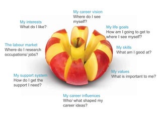 My career vision
                              Where do I see
       My interests           myself?
       What do I like?                           My life goals
                                                 How am I going to get to
                                                 where I see myself?

The labour market
                                                      My skills
Where do I research
                                                      What am I good at?
occupations/ jobs?



                                                   My values
    My support system                              What is important to me?
    How do I get the
    support I need?

                         My career influences
                         Who/ what shaped my
                         career ideas?
 