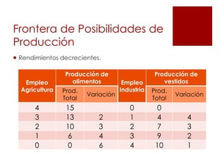 Frontera de Posibilidades de
Producción
 Rendimientos decrecientes.
Empleo
Agricultura
Producción de
alimentos Empleo
Industria
Producción de
vestidos
Prod.
Total
Variación
Prod.
Total
Variación
4 15 0 0
3 13 2 1 4 4
2 10 3 2 7 3
1 6 4 3 9 2
0 0 6 4 10 1
 