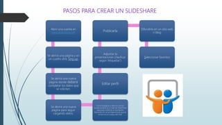 PASOS PARA CREAR UN SLIDESHARE
Abrir una cuenta en
www.slideshare.net
Se abrirá una página y en
un cuadro dirá, Sing up.
Se abrirá una nueva
página donde deberá
completar los datos que
se solicitan.
Se abrirá una nueva
página para seguir
cargando datos.
Cierre la página, y abra su correo,
donde recibirá un e-mail de SlideShare
para que confirme la inscripción
haciendo clic en el hipervínculo que le
envían en el cuerpo del mail.
Editar perfil
Adjuntar la
presentaciones (clasificar
según “etiquetas”)
Publicarla
Difundirla en un sitio web
o blog
Seleccionar favoritos
 
