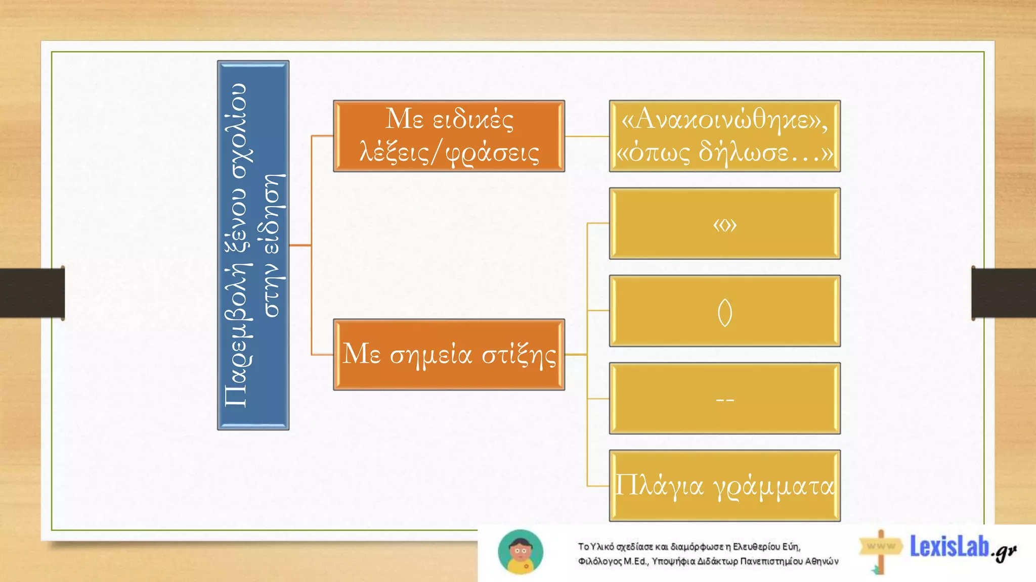 Παρεμβολήξένουσχολίου
στηνείδηση
Με ειδικές
λέξεις/φράσεις
«Ανακοινώθηκε»,
«όπως δήλωσε…»
Με σημεία στίξης
«»
()
--
Πλάγια γράμματα
 