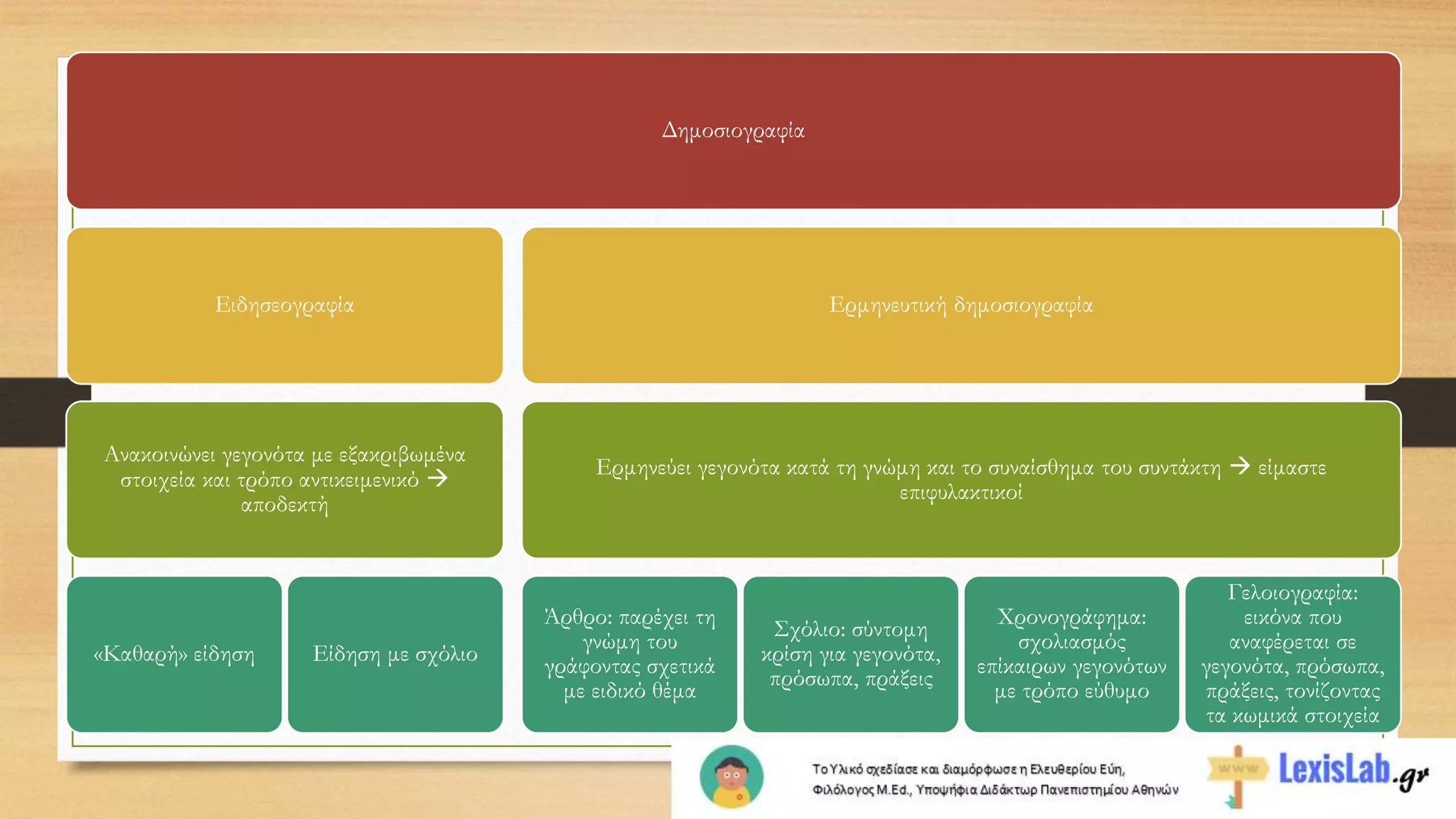 Δημοσιογραφία
Ειδησεογραφία
Ανακοινώνει γεγονότα με εξακριβωμένα
στοιχεία και τρόπο αντικειμενικό 
αποδεκτή
«Καθαρή» είδηση Είδηση με σχόλιο
Ερμηνευτική δημοσιογραφία
Ερμηνεύει γεγονότα κατά τη γνώμη και το συναίσθημα του συντάκτη  είμαστε
επιφυλακτικοί
Άρθρο: παρέχει τη
γνώμη του
γράφοντας σχετικά
με ειδικό θέμα
Σχόλιο: σύντομη
κρίση για γεγονότα,
πρόσωπα, πράξεις
Χρονογράφημα:
σχολιασμός
επίκαιρων γεγονότων
με τρόπο εύθυμο
Γελοιογραφία:
εικόνα που
αναφέρεται σε
γεγονότα, πρόσωπα,
πράξεις, τονίζοντας
τα κωμικά στοιχεία
 