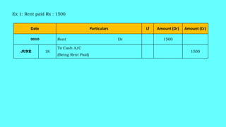 Ex 1: Rent paid Rs : 1500
Date Particulars Lf Amount (Dr) Amount (Cr)
2010 Rent Dr 1500
JUNE 18
To Cash A/C
(Being Rent Paid)
1500
 