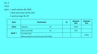 Ex: 2
2010
April 1, paid salaries Rs 3000
1 Paid electricity bill Rs 250
2 paid postage Rs 50
Date Particulars Lf
Amount
(Dr)
Amount
(Cr)
2010 Salaries Dr 3000
April 1
Electricity Bill Dr 250
To Cash A/C
(Being salaries and electricity bill Paid)
3250
 