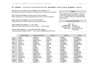2 0 0 M O S T C O M M O N T U R K I S H V E R B S I N C O N T E X T P a g e | 1 5
10. -e çıkmak 1. to go out 2. to go up/onto the top of sth -den çıkmak to leave (a place) ile çıkmak to date sb
Biz hafta sonu evi temizledik. Dışarı çıkmadık. Siz bir yere çıktınız mı?
We cleaned the house at the weekend. We didn’t go out. Did you go out anywhere?
Oğlum sandalyeye çıkmış ve dış kapıyı açmış. Henüz 3 yaşında.
My son climbed up on a chair and opened the front door. He’s only 3 years old.
Akşam işten erken çıkacağım, aşkım. İstersen buluşabiliriz.
I’ll leave work early in the evening, love. If you like, we can meet.
‘Sabah evden kaçta çıkıyorsun?’ ‘Saat 7.00’de.’
‘What time did you leave the house in the morning?’ ‘At 7.00 o’clock.’
‘Zeynep biriyle çıkıyor mu?’ ‘İş yerinden Mehmet’le, çıkıyor.’ *
‘Is Zeynep going out with someone?’ ‘She is going out with Mehmet from work.’
Simple Present Present Continuous -di Past -miş Past Future
Ben
çıkarım
çıkmam
çıkar mıyım
çıkıyorum
çıkmıyorum
çıkıyor muyum
çıktım
çıkmadım
çıktım mı
çıkmışım
çıkmamışım
çıkmış mıyım
çıkacağım
çıkmayacağım
çıkacak mıyım
Sen
çıkarsın
çıkmazsın
çıkar mısın
çıkıyorsun
çıkmıyorsun
çıkıyor musun
çıktın
çıkmadın
çıktın mı
çıkmışsın
çıkmamışsın
çıkmış mısın
çıkacaksın
çıkmayacaksın
çıkacak mısın
O
çıkar
çıkmaz
çıkar mı
çıkıyor
çıkmıyor
çıkıyor mu
çıktı
çıkmadı
çıktı mı
çıkmış
çıkmamış
çıkmış mı
çıkacak
çıkmayacak
çıkacak mı
Biz
çıkarız
çıkmayız
çıkar mıyız
çıkıyoruz
çıkmıyoruz
çıkıyor muyuz
çıktık
çıkmadık
çıktık mı
çıkmışız
çıkmamışız
çıkmış mıyız
çıkacağız
çıkmayacağız
çıkacak mıyız
Siz
çıkarsınız
çıkmazsınız
çıkar mısınız
çıkıyorsunuz
çıkmıyorsunuz
çıkıyor musunuz
çıktınız
çıkmadınız
çıktınız mı
çıkmışsınız
çıkmamışsınız
çıkmış mısınız
çıkacaksınız
çıkmayacaksınız
çıkacak mısınız
Onlar
çıkarlar
çıkmazlar
çıkarlar mı
çıkıyorlar
çıkmıyorlar
çıkıyorlar mı
çıktılar
çıkmadılar
çıktılar mı
çıkmışlar
çıkmamışlar
çıkmışlar mı
çıkacaklar
çıkmayacaklar
çıkacaklar mı
* spelling
We usually change the word ile to a suffix (-le
or -la). If the receiving word ends in a vowel, we
put a y in between. We put an apostrophe after
proper names.
word forms and phrases
çıkış
çıkmaz sokak
alışverişe çıkmak
yola çıkmak
exit
dead end
to go shopping
to set off (start to go
somewhere)
 