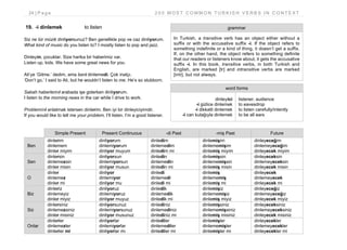 24 | P a g e 2 0 0 M O S T C O M M O N T U R K I S H V E R B S I N C O N T E X T
19. -i dinlemek to listen
Siz ne tür müzik dinliyorsunuz? Ben genellikle pop ve caz dinliyorum.
What kind of music do you listen to? I mostly listen to pop and jazz.
Dinleyin, çocuklar. Size harika bir haberimiz var.
Listen up, kids. We have some great news for you.
Ali’ye ‘Gitme.’ dedim, ama beni dinlemedi. Çok inatçı.
‘Don’t go,’ I said to Ali, but he wouldn’t listen to me. He’s so stubborn.
Sabah haberlerini arabada işe giderken dinliyorum.
I listen to the morning news in the car while I drive to work.
Problemini anlatmak istersen dinlerim. Ben iyi bir dinleyiciyimdir.
If you would like to tell me your problem, I’ll listen. I’m a good listener.
grammar
In Turkish, a transitive verb has an object either without a
suffix or with the accusative suffix -i. If the object refers to
something indefinite or a kind of thing, it doesn’t get a suffix.
If, on the other hand, the object refers to something definite
that our readers or listeners know about, it gets the accusative
suffix -i. In this book, transitive verbs, in both Turkish and
English, are marked [tr] and intransitive verbs are marked
[intr], but not always.
word forms
dinleyici
-i gizlice dinlemek
-i dikkatli dinlemek
-i can kulağıyla dinlemek
listener; audience
to eavesdrop
to listen carefully/intently
to be all ears
Simple Present Present Continuous -di Past -miş Past Future
Ben
dinlerim
dinlemem
dinler miyim
dinliyorum
dinlemiyorum
dinliyor muyum
dinledim
dinlemedim
dinledim mi
dinlemişim
dinlememişim
dinlemiş miyim
dinleyeceğim
dinlemeyeceğim
dinleyecek miyim
Sen
dinlersin
dinlemezsin
dinler misin
dinliyorsun
dinlemiyorsun
dinliyor musun
dinledin
dinlemedin
dinledin mi
dinlemişsin
dinlememişsin
dinlemiş misin
dinleyeceksin
dinlemeyeceksin
dinleyecek misin
O
dinler
dinlemez
dinler mi
dinliyor
dinlemiyor
dinliyor mu
dinledi
dinlemedi
dinledi mi
dinlemiş
dinlememiş
dinlemiş mi
dinleyecek
dinlemeyecek
dinleyecek mi
Biz
dinleriz
dinlemeyiz
dinler miyiz
dinliyoruz
dinlemiyoruz
dinliyor muyuz
dinledik
dinlemedik
dinledik mi
dinlemişiz
dinlememişiz
dinlemiş miyiz
dinleyeceğiz
dinlemeyeceğiz
dinleyecek miyiz
Siz
dinlersiniz
dinlemezsiniz
dinler misiniz
dinliyorsunuz
dinlemiyorsunuz
dinliyor musunuz
dinlediniz
dinlemediniz
dinlediniz mi
dinlemişsiniz
dinlememişsiniz
dinlemiş misiniz
dinleyeceksiniz
dinlemeyeceksiniz
dinleyecek misiniz
Onlar
dinlerler
dinlemezler
dinlerler mi
dinliyorlar
dinlemiyorlar
dinliyorlar mı
dinlediler
dinlemediler
dinlediler mi
dinlemişler
dinlememişler
dinlemişler mi
dinleyecekler
dinlemeyecekler
dinleyecekler mi
 