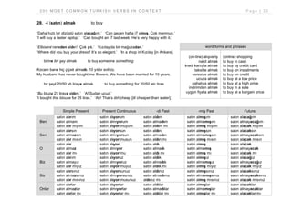 2 0 0 M O S T C O M M O N T U R K I S H V E R B S I N C O N T E X T P a g e | 3 3
28. -i (satın) almak to buy
‘Daha hızlı bir dizüstü satın alacağım.’ ‘Can geçen hafta i7 almış. Çok memnun.’
‘I will buy a faster laptop.’ ‘Can bought an i7 last week. He’s very happy with it.’
‘Elbiseni nereden aldın? Çok şık.’ ‘Kızılay’da bir mağazadan.’
‘Where did you buy your dress? It’s so elegant.’ ‘In a shop in Kızılay [in Ankara].
birine bir şey almak to buy someone something
Kocam bana hiç çiçek almadı. 10 yıldır evliyiz.
My husband has never bought me flowers. We have been married for 10 years.
bir şeyi 20/50 vb liraya almak to buy something for 20/50 etc liras
‘Bu bluzu 25 liraya aldım.’ ‘A! Sudan ucuz.’
‘I bought this blouse for 25 liras.’ ‘Ah! That’s dirt cheap [lit cheaper than water].’
Simple Present Present Continuous -di Past -miş Past Future
Ben
satın alırım
satın almam
satın alır mıyım
satın alıyorum
satın almıyorum
satın alıyor muyum
satın aldım
satın almadım
satın aldım mı
satın almışım
satın almamışım
satın almış mıyım
satın alacağım
satın almayacağım
satın alacak mıyım
Sen
satın alırsın
satın almazsın
satın alır mısın
satın alıyorsun
satın almıyorsun
satın alıyor musun
satın aldın
satın almadın
satın aldın mı
satın almışsın
satın almamışsın
satın almış mısın
satın alacaksın
satın almayacaksın
satın alacak mısın
O
satın alır
satın almaz
satın alır mı
satın alıyor
satın almıyor
satın alıyor mu
satın aldı
satın almadı
satın aldı mı
satın almış
satın almamış
satın almış mı
satın alacak
satın almayacak
satın alacak mı
Biz
satın alırım
satın almayız
satın alır mıyız
satın alıyoruz
satın almıyoruz
satın alıyor muyuz
satın aldık
satın almadık
satın aldık mı
satın almışız
satın almamışız
satın almış mıyız
satın alacağız
satın almayacağız
satın alacak mıyız
Siz
satın alırsınız
satın almazsınız
satın alır mısınız
satın alıyorsunuz
satın almıyorsunuz
satın alıyor musunuz
satın aldınız
satın almadınız
aldınız mı
satın almışsınız
satın almamışsınız
satın almış mısınız
satın alacaksınız
satın almayacaksınız
satın alacak mısınız
Onlar
satın alırlar
satın almazlar
satın alırlar mı
satın alıyorlar
satın almıyorlar
satın alıyorlar mı
satın aldılar
satın almadılar
satın aldılar mı
satın almışlar
satın almamışlar
satın almışlar mı
satın alacaklar
satın almayacaklar
satın alacaklar mı
word forms and phrases
(on-line) alışveriş
nakit almak
kredi kartıyla almak
taksitle almak
veresiye almak
ucuza almak
pahalıya almak
indirimden almak
uygun fiyata almak
(online) shopping
to buy in cash
to buy by credit card
to buy on instalments
to buy on credit
to buy at a low price
to buy at a high price
to buy in a sale
to buy at a bargain price
 