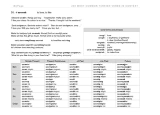 36 | P a g e 2 0 0 M O S T C O M M O N T U R K I S H V E R B S I N C O N T E X T
31. -i sevmek to love; to like
‘Elbiseni sevdim. Rengi çok hoş.’ ‘Teşekkürler. Hafta sonu aldım.’
‘I like your dress. Its colour is so nice.’ ‘Thanks. I bought it at the weekend.’
‘Seni seviyorum. Benimle evlenir misin?’ ‘Ben de seni seviyorum, ama …’
‘I love you. Will you marry me?’ ‘I love you too, but …’
Melis bu hediyeyi çok sevecek. Ahmet Ümit en sevdiği yazar.
Melis will like this gift so much. Ahmet Ümit is her favourite writer.
verb stem+meyi/mayı sevmek to love/like verb+ing
Bütün çocuklar çizgi film seyretmeyi sever.
All children love watching cartoons.
‘Boş vakitlerinizde ne yapmayı seversiniz?’ ‘Alışverişe gitmeyi seviyorum.’
‘What do you like doing in your free time?’ ‘I like going shopping.’
Simple Present Present Continuous -di Past -miş Past Future
Ben
severim
sevmem
sever miyim
seviyorum
sevmiyorum
seviyor muyum
sevdim
sevmedim
sevdim mi
sevmişim
sevmemişim
sevmiş miyim
seveceğim
sevmeyeceğim
sevecek miyim
Sen
seversin
sevmezsin
sever misin
seviyorsun
sevmiyorsun
seviyor musun
sevdin
sevmedin
sevdin mi
sevmişsin
sevmemişsin
sevmiş misin
seveceksin
sevmeyeceksin
sevecek misin
O
sever
sevmez
sever mi
seviyor
sevmiyor
seviyor mu
sevdi
sevmedi
sevdi mi
sevmiş
sevmemiş
sevmiş mi
sevecek
sevmeyecek
sevecek mi
Biz
severiz
sevmeyiz
sever miyiz
seviyoruz
sevmiyoruz
seviyor muyuz
sevdik
sevmedik
sevdik mi
sevmişiz
sevmemişiz
sevmiş miyiz
seveceğiz
sevmeyeceğiz
sevecek miyiz
Siz
seversiniz
sevmezsiniz
sever misiniz
seviyorsunuz
sevmiyorsunuz
seviyor musunuz
sevdiniz
sevmediniz
sevdiniz mi
sevmişsiniz
sevmemişsiniz
sevmiş misiniz
seveceksiniz
sevmeyeceksiniz
sevecek misiniz
Onlar
severler
sevmezler
severler mi
seviyorlar
sevmiyorlar
seviyorlar mı
sevdiler
sevmediler
sevdiler mi
sevmişler
sevmemişler
sevmişler mi
sevecekler
sevmeyecekler
sevecekler mi
word forms and phrases
sevgi
sevgili
sevgisiz
sevinç
sevinçli
seve seve/severek
sevişmek
love
i. boyfriend, or girlfriend
ii. dear (brother/friend)
loveless (marriage/relationship)
joy
joyful
gladly, happily
to make love
 