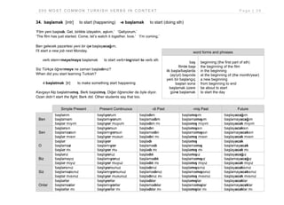 2 0 0 M O S T C O M M O N T U R K I S H V E R B S I N C O N T E X T P a g e | 3 9
34. başlamak [intr] to start (happening) -e başlamak to start (doing sth)
‘Film yeni başladı. Gel, birlikte izleyelim, aşkım.’ ‘Geliyorum.’
‘The film has just started. Come, let’s watch it together, love.’ ‘I’m coming.’
Ben gelecek pazartesi yeni bir işe başlayacağım.
I’ll start a new job next Monday.
verb stem+meye/maya başlamak to start verb+ing/start to verb sth
Siz Türkçe öğrenmeye ne zaman başladınız?
When did you start learning Turkish?
-i başlatmak [tr] to make something start happening
Kavgayı Alp başlatmamış, Berk başlatmış. Diğer öğrenciler de öyle diyor.
Ozan didn’t start the fight, Berk did. Other students say that too.
Simple Present Present Continuous -di Past -miş Past Future
Ben
başlarım
başlamam
başlar mıyım
başlıyorum
başlamıyorum
başlıyor muyum
başladım
başlamadım
başladım mı
başlamışım
başlamamışım
başlamış mıyım
başlayacağım
başlamayacağım
başlayacak mıyım
Sen
başlarsın
başlamazsın
başlar mısın
başlıyorsun
başlamıyorsun
başlıyor musun
başladın
başlamadın
başladın mı
başlamışsın
başlamamışsın
başlamış mısın
başlayacaksın
başlamayacaksın
başlayacak mısın
O
başlar
başlamaz
başlar mı
başlıyor
başlamıyor
başlıyor mu
başladı
başlamadı
başladı mı
başlamış
başlamamış
başlamış mı
başlayacak
başlamayacak
başlayacak mı
Biz
başlarız
başlamayız
başlar mıyız
başlıyoruz
başlamıyoruz
başlıyor muyuz
başladık
başlamadık
başladık mı
başlamışız
başlamamışız
başlamış mıyız
başlayacağız
başlamayacağız
başlayacak mıyız
Siz
başlarsınız
başlamazsınız
başlar mısınız
başlıyorsunuz
başlamıyorsunuz
başlıyor musunuz
başladınız
başlamadınız
başladınız mı
başlamışsınız
başlamamışsınız
başlamış mısınız
başlayacaksınız
başlamayacaksınız
başlayacak mısınız
Onlar
başlarlar
başlamazlar
başlarlar mı
başlıyorlar
başlamıyorlar
başlıyorlar mı
başladılar
başlamadılar
başladılar mı
başlamışlar
başlamamışlar
başlamışlar mı
başlayacaklar
başlamayacaklar
başlayacaklar mı
word forms and phrases
baş
filmin başı
ilk başta/başlarda
(ay/yıl) başında
yeni bir başlangıç
baştan sona
başlamak üzere
güne başlamak
beginning (the first part of sth)
the beginning of the film
in the beginning
at the beginning of (the month/year)
a new beginning
from beginning to end
be about to start
to start the day
 