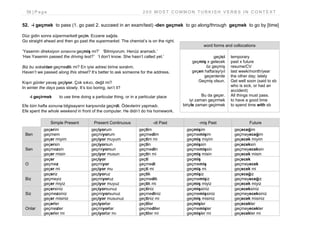 58 | P a g e 2 0 0 M O S T C O M M O N T U R K I S H V E R B S I N C O N T E X T
52. -i geçmek to pass (1. go past 2. succeed in an exam/test) -den geçmek to go along/through geçmek to go by [time]
Düz gidin sonra süpermarketi geçin. Eczane sağda.
Go straight ahead and then go past the supermarket. The chemist’s is on the right.
‘Yasemin direksiyon sınavını geçmiş mi?’ ‘Bilmiyorum. Henüz aramadı.’
‘Has Yasemin passed the driving test?’ ‘I don’t know. She hasn’t called yet.’
Biz bu sokaktan geçmedik mi? En iyisi adresi birine soralım.
Haven’t we passed along this street? It’s better to ask someone for the address.
Kışın günler yavaş geçiyor. Çok sıkıcı, değil mi?
In winter the days pass slowly. It’s too boring, isn’t it?
-i geçirmek to use time doing a particular thing, or in a particular place
Efe tüm hafta sonunu bilgisayarın karşısında geçirdi. Ödevlerini yapmadı.
Efe spent the whole weekend in front of the computer. He didn’t do his homework.
Simple Present Present Continuous -di Past -miş Past Future
Ben
geçerim
geçmem
geçer miyim
geçiyorum
geçmiyorum
geçiyor muyum
geçtim
geçmedim
geçtim mi
geçmişim
geçmemişim
geçmiş miyim
geçeceğim
geçmeyeceğim
geçecek miyim
Sen
geçersin
geçmezsin
geçer misin
geçiyorsun
geçmiyorsun
geçiyor musun
geçtin
geçmedin
geçtin mi
geçmişsin
geçmemişsin
geçmiş misin
geçeceksin
geçmeyeceksin
geçecek misin
O
geçer
geçmez
geçer mi
geçiyor
geçmiyor
geçiyor mu
geçti
geçmedi
geçti mi
geçmiş
geçmemiş
geçmiş mi
geçecek
geçmeyecek
geçecek mi
Biz
geçeriz
geçmeyiz
geçer miyiz
geçiyoruz
geçmiyoruz
geçiyor muyuz
geçtik
geçmedik
geçtik mi
geçmişiz
geçmemişiz
geçmiş miyiz
geçeceğiz
geçmeyeceğiz
geçecek miyiz
Siz
geçersiniz
geçmezsiniz
geçer misiniz
geçiyorsunuz
geçmiyorsunuz
geçiyor musunuz
geçtiniz
geçmediniz
geçtiniz mi
geçmişsiniz
geçmemişsiniz
geçmiş misiniz
geçeceksiniz
geçmeyeceksiniz
geçecek misiniz
Onlar
geçerler
geçmezler
geçerler mi
geçiyorlar
geçmiyorlar
geçiyorlar mı
geçtiler
geçmediler
geçtiler mi
geçmişler
geçmemişler
geçmişler mi
geçecekler
geçmeyecekler
geçecekler mi
word forms and collocations
geçici
geçmiş x gelecek
öz geçmiş
geçen hafta/ay/yıl
geçenlerde
Geçmiş olsun.
Bu da geçer.
iyi zaman geçirmek
biriyle zaman geçirmek
temporary
past x future
resume/CV
last week/month/year
the other day; lately
Get well soon (said to sb
who is sick, or had an
accident)
All things must pass.
to have a good time
to spend time with sb
 