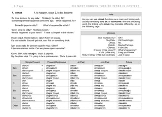 6 | P a g e 2 0 0 M O S T C O M M O N T U R K I S H V E R B S I N C O N T E X T
1. olmak 1. to happen, occur 2. to be, become
‘Az önce korkunç bir şey oldu.’ ‘N’oldu (= Ne oldu), Ali?
‘Something terrible happened some time ago.’ ‘What happened, Ali?’
Birine/Bir şeye ne oldu? What’s happened to sb/sth?
‘Senin eline ne oldu?’ ‘Mutfakta kestim.’
‘What’s happened to your hand?’ ‘I have cut myself in the kitchen.’
Dışarı soğuk. Hasta olursun, oğlum Kalın bir şey giy.
It’s cold outside. You will get sick, son. Put on something thick.
İçeri sıcak oldu. Bir pencere açabilir miyiz, lütfen?
It became warmer inside. Can we please open a window?
Kızım, ‘Ben polis olacağım.’ diyor. 5 yaşında.
My daughter says, ‘I’m going to be a policewoman.’ She’s 5 years old.
note
As you can see, olmak functions as a main and linking verb,
usually translating as to be, or to become. With the preceding
word, the linking verb olmak may translate differently, as on
the following page.
phrases
Olur mu/Oldu mu?
Olur/Oldu.
Olmaz.
Olabilir.
Olamaz.
N’oluyor (= Ne oluyor)?
N’olur (= Ne olur).
N’olur n’olmaz (= Ne olur ne olmaz).
OK?
OK/Yes/All right.
No.
Maybe/Perhaps.
It can’t be.
What’s happening?
I beg you/Please.
Just in case.
Simple Present Present Continuous -di Past -miş Past Future
Ben
olurum +
olmam –
olur muyum ?
oluyorum
olmuyorum
oluyor muyum
oldum
olmadım
oldum mu
olmuşum
olmamışım
olmuş muyum
olacağım
olmayacağım
olacak mıyım
Sen
olursun
olmazsın
olur musun
oluyorsun
olmuyorsun
oluyor musun
oldun
olmadın
oldun mu
olmuşsun
olmamışsın
olmuş musun
olacaksın
olmayacaksın
olacak mısın
O
olur
olmaz
olur mu
oluyor
olmuyor
oluyor mu
oldu
olmadı
oldu mu
olmuş
olmamış
olmuş mu
olacak
olmayacak
olacak mı
Biz
oluruz
olmayız
olur muyuz
oluyoruz
olmuyoruz
oluyor muyuz
olduk
olmadık
olduk mu
olmuşuz
olmamışız
olmuş muyuz
olacağız
olmayacağız
olacak mıyız
Siz
olursunuz
olmazsınız
olur musunuz
oluyorsunuz
olmuyorsunuz
oluyor musunuz
oldunuz
olmadınız
oldunuz mu
olmuşsunuz
olmamışsınız
olmuş musunuz
olacaksınız
olmayacaksınız
olacak mısınız
Onlar
olurlar
olmazlar
olurlar mı
oluyorlar
olmuyorlar
oluyorlar mı
oldular
olmadılar
oldular mı
olmuşlar
olmamışlar
olmuşlar mı
olacaklar
olmayacaklar
olacaklar mı
 