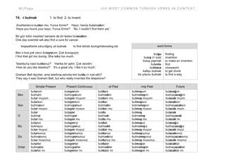 80 | P a g e 2 0 0 M O S T C O M M O N T U R K I S H V E R B S I N C O N T E X T
74. -i bulmak 1. to find 2. to invent
‘Anahtarlarını buldun mu, Yunus Emre?’ ‘Hayır, henüz bulamadım.’
‘Have you found your keys, Yunus Emre?’ ‘No, I couldn’t find them yet.’
Bir gün bilim insanları kansere de bir tedavi bulacaklar.
One day scientist will also find a cure for cancer.
birşeyi/birini sıkıcı/ilginç vb bulmak to find sth/sb boring/interesting etc
Ben o kızı çok sıkıcı buluyorum. Çok konuşuyor.
I find that girl too boring. She talks too much.
‘İstanbul’u nasıl buldunuz?’ ‘Harika bir şehir. Çok sevdim.’
‘How do you like Istanbul?’ ‘It’s a great city. I like it so much.’
Graham Bell diyorlar, ama telefonu aslında kim buldu (= icat etti)?
They say it was Graham Bell, but who really invented the telephone?
Simple Present Present Continuous -di Past -miş Past Future
Ben
bulurum
bulmam
bulur muyum
buluyorum
bulmuyorum
buluyor muyum
buldum
bulmadım
buldum mu
bulmuşum
bulmamışım
bulmuş muyum
bulacağım
bulmayacağım
bulacak mıyım
Sen
bulursun
bulmazsın
bulur musun
buluyorsun
bulmuyorsun
buluyor musun
buldun
bulmadın
buldun mu
bulmuşsun
bulmamışsın
bulmuş musun
bulacaksın
bulmayacaksın
bulacak mısın
O
bulur
bulmaz
bulur mu
buluyor
bulmuyor
buluyor mu
buldu
bulmadı
buldu mu
bulmuş
bulmamış
bulmuş mu
bulacak
bulmayacak
bulacak mı
Biz
buluruz
bulmayız
bulur muyuz
buluyoruz
bulmuyoruz
buluyor muyuz
bulduk
bulmadık
bulduk mu
bulmuşuz
bulmamışız
bulmuş muyuz
bulacağız
bulmayacağız
bulacak mıyız
Siz
bulursunuz
bulmazsınız
bulur musunuz
buluyorsunuz
bulmuyorsunuz
buluyor musunuz
buldunuz
bulmadınız
buldunuz mu
bulmuşsunuz
bulmamışsınız
bulmuş musunuz
bulacaksınız
bulmayacaksınız
bulacak mısınız
Onlar
bulurlar
bulmazlar
bularlar mı
buluyorlar
bulmuyorlar
buluyorlar mı
buldular
bulmadılar
buldular mı
bulmuşlar
bulmamışlar
bulmuşlar mı
bulacaklar
bulmayacaklar
bulacaklar mı
word forms
bulgu
buluş (= icat)
buluş yapmak
buluntu
bulmaca
kafayı bulmak
bir yolunu bulmak
finding
invention
to make an invention
find
crossword
to get drunk
to find a way
 