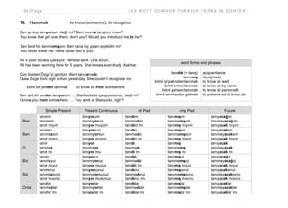 84 | P a g e 2 0 0 M O S T C O M M O N T U R K I S H V E R B S I N C O N T E X T
78. -i tanımak to know (someone); to recognise
Sen şu kızı tanıyorsun, değil mi? Beni onunla tanıştırır mısın?
You know that girl over there, don’t you? Would you introduce me to her?
Sen beni hiç tanımamışsın. Ben sana hiç yalan söyledim mi?
You never knew me. Have I ever lied to you?
Nil 5 yıldır burada çalışıyor. Herkesi tanır. Ona sorun.
Nil has been working here for 5 years. She knows everybody. Ask her.
Dün liseden Özge’yi gördüm. Beni tanıyamadı.
I saw Özge from high school yesterday. She couldn’t recognise me.
birini bir yerden tanımak to know sb from somewhere
Ben sizi bir yerden tanıyorum. … Starbucks’ta çalışıyorsunuz, değil mi?
I know you from somewhere. … You work at Starbucks, right?
Simple Present Present Continuous -di Past -miş Past Future
Ben
tanırım
tanımam
tanır mıyım
tanıyorum
tanımıyorum
tanıyor muyum
tanıdım
tanımadım
tanıdım mı
tanımışım
tanımamışım
tanımış mıyım
tanıyacağım
tanımayacağım
tanıyacak mıyım
Sen
tanırsın
tanımazsın
tanır mısın
tanıyorsun
tanımıyorsun
tanıyor musun
tanıdın
tanımadın
tanıdın mı
tanımışsın
tanımamışsın
tanımış mısın
tanıyacaksın
tanımayacaksın
tanıyacak mısın
O
tanır
tanımaz
tanır mı
tanıyor
tanımıyor
tanıyor mu
tanıdı
tanımadı
tanıdı mı
tanımış
tanımamış
tanımış mı
tanıyacak
tanımayacak
tanıyacak mı
Biz
tanırız
tanımayız
tanır mıyız
tanıyoruz
tanımıyoruz
tanıyor muyuz
tanıdık
tanımadık
tanıdık mı
tanımışız
tanımamışız
tanımış mıyız
tanıyacağız
tanımayacağız
tanıyacak mıyız
Siz
tanırsınız
tanımazsınız
tanır mısınız
tanıyorsunuz
tanımıyorsunuz
tanıyor musunuz
tanıdınız
tanımadınız
tanıdınız mı
tanımışsınız
tanımamışsınız
tanımış mısınız
tanıyacaksınız
tanımayacaksınız
tanıyacak mısınız
Onlar
tanırlar
tanımazlar
tanırlar mı
tanıyorlar
tanımıyorlar
tanıyorlar mı
tanıdılar
tanımadılar
tanıdılar mı
tanımışlar
tanımamışlar
tanımışlar mı
tanıyacaklar
tanımayacaklar
tanıyacaklar mı
word forms and phrases
tanıdık (= tanış)
tanınmış
birini iyi/yakından tanımak
birini ismen tanımak
birini şahsen tanımak
birini tanımazdan gelmek
acquaintance
recognised
to know sb well
to know sb by name
to know sb personally
to pretend not to know sb
 