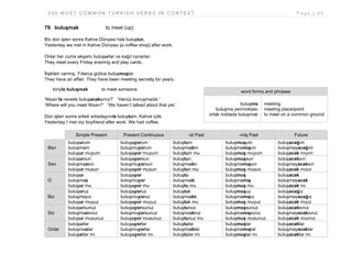 2 0 0 M O S T C O M M O N T U R K I S H V E R B S I N C O N T E X T P a g e | 8 5
79. buluşmak to meet (up)
Biz dün işten sonra Kahve Dünyası’nda buluştuk.
Yesterday we met in Kahve Dünyası [a coffee shop] after work.
Onlar her cuma akşamı buluşurlar ve kağıt oynarlar.
They meet every Friday evening and play cards.
İlişkileri varmış. Yıllarca gizlice buluşmuşlar.
They have an affair. They have been meeting secretly for years.
biriyle buluşmak to meet someone
‘Nisan’la nerede buluşacaksınız?’ ‘Henüz konuşmadık.’
‘Where will you meet Nisan?’ ‘We haven’t talked about that yet.’
Dün işten sonra erkek arkadaşımla buluştum. Kahve içtik.
Yesterday I met my boyfriend after work. We had coffee.
Simple Present Present Continuous -di Past -miş Past Future
Ben
buluşurum
buluşmam
buluşur muyum
buluşuyorum
buluşmuyorum
buluşuyor muyum
buluştum
buluşmadım
buluştum mu
buluşmuşum
buluşmamışım
buluşmuş muyum
buluşacağım
buluşmayacağım
buluşacak mıyım
Sen
buluşursun
buluşmazsın
buluşur musun
buluşuyorsun
buluşmuyorsun
buluşuyor musun
buluştun
buluşmadın
buluştun mu
buluşmuşsun
buluşmamışsın
buluşmuş musun
buluşacaksın
buluşmayacaksın
buluşacak mısın
O
buluşur
buluşmaz
buluşur mu
buluşuyor
buluşmuyor
buluşuyor mu
buluştu
buluşmadı
buluştu mu
buluşmuş
buluşmamış
buluşmuş mu
buluşacak
buluşmayacak
buluşacak mı
Biz
buluşuruz
buluşmayız
buluşur muyuz
buluşuyoruz
buluşmuyoruz
buluşuyor muyuz
buluştuk
buluşmadık
buluştuk mu
buluşmuşuz
buluşmamışız
buluşmuş muyuz
buluşacağız
buluşmayacağız
buluşacak mıyız
Siz
buluşursunuz
buluşmazsınız
buluşur musunuz
buluşuyorsunuz
buluşmuyorsunuz
buluşuyor musunuz
buluştunuz
buluşmadınız
buluştunuz mu
buluşmuşsunuz
buluşmamışsınız
buluşmuş musunuz
buluşacaksınız
buluşmayacaksınız
buluşacak mısınız
Onlar
buluşurlar
buluşmazlar
buluşarlar mı
buluşuyorlar
buluşmuyorlar
buluşuyorlar mı
buluştular
buluşmadılar
buluştular mı
buluşmuşlar
buluşmamışlar
buluşmuşlar mı
buluşacaklar
buluşmayacaklar
buluşacaklar mı
word forms and phrases
buluşma
buluşma yeri/noktası
ortak noktada buluşmak
meeting
meeting place/point
to meet on a common ground
 