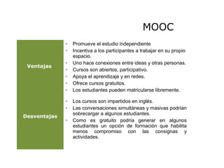Ventajas
• Promueve el estudio independiente
• Incentiva a los participantes a trabajar en su propio
espacio.
• Uno hace conexiones entre ideas y otras personas.
• Cursos son abiertos, participativo.
• Apoya el aprendizaje y en redes.
• Ofrece cursos gratuitos.
• Los estudiantes pueden matricularse libremente.
Desventajas
• Los cursos son impartidos en inglés.
• Las conversaciones simultáneas y masivas podrían
sobrecargar a algunos estudiantes.
• Como es gratuito podría generar en algunos
estudiantes un opción de formación que habilita
menos compromiso con las consignas y
actividades.
MOOC
 