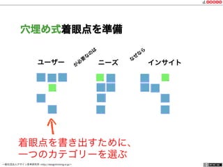 一般社団法人デザイン思考研究所 <http://designthinking.or.jp/>    
穴埋め式着眼点を準備
ユーザー ニーズ インサイト
着眼点を書き出すために、
一つのカテゴリーを選ぶ
 