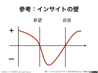 一般社団法人デザイン思考研究所 <http://designthinking.or.jp/>    
参考：インサイトの壁
参照：T. ブラウン(2010)『デザイン思考が世界を変える』千葉敏生訳、早川書房
希望 自信
＋
ー
 