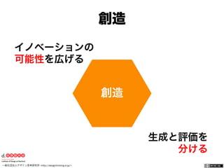 一般社団法人デザイン思考研究所 <http://designthinking.or.jp/>    
創造
イノベーションの
可能性を広げる
生成と評価を
分ける
創造
 