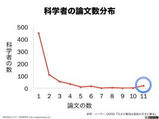 一般社団法人デザイン思考研究所 <http://designthinking.or.jp/>    
0
100
200
300
400
500
1 2 3 4 5 6 7 8 9 10 11
科学者の論文数分布
論文の数
科
学
者
の
数
参照：ソーヤー (2009)『凡才の集団は孤高の天才に勝る』
 