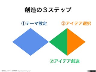 一般社団法人デザイン思考研究所 <http://designthinking.or.jp/>    
創造の３ステップ
   ①テーマ設定 ③アイデア選択
      ②アイデア創造
 