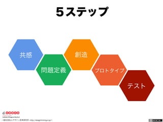 一般社団法人デザイン思考研究所 <http://designthinking.or.jp/>    
共感
問題定義
創造
プロトタイプ
テスト
５ステップ
 