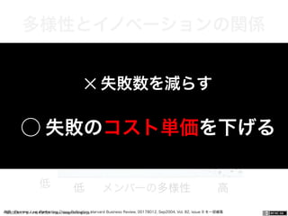 一般社団法人デザイン思考研究所 <http://designthinking.or.jp/>    参照：Fleming, Lee, Perfecting Cross-Pollination. Harvard Business Review, 00178012, Sep2004, Vol. 82, issue 9 を一部編集
多様性とイノベーションの関係
高
経
済
的
価
値
低 低 メンバーの多様性 高
✕ 失敗数を減らす
⃝ 失敗のコスト単価を下げる
 