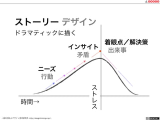一般社団法人デザイン思考研究所 <http://designthinking.or.jp/>    
ストーリー デザイン
時間→
行動
矛盾
出来事
ニーズ
インサイト
ドラマティックに描く
着眼点／解決策
ス
ト
レ
ス
 