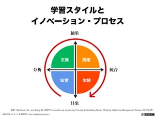 一般社団法人デザイン思考研究所 <http://designthinking.or.jp/>    
学習スタイルと
イノベーション・プロセス
参照：Beckman, S.L. and Barry, M. (2007) Innovation as a Learning Process: Embedding Design Thinking. California Management Review, 50, 25‒56.
 
