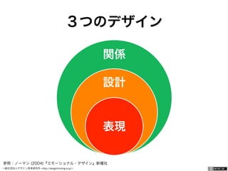 一般社団法人デザイン思考研究所 <http://designthinking.or.jp/>    
３つのデザイン
関係
設計
表現
参照：ノーマン (2004)『エモーショナル・デザイン』新曜社
 