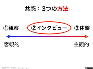 一般社団法人デザイン思考研究所 <http://designthinking.or.jp/>    
共感：3つの方法
客観的    主観的
①観察  ②インタビュー ③体験
 